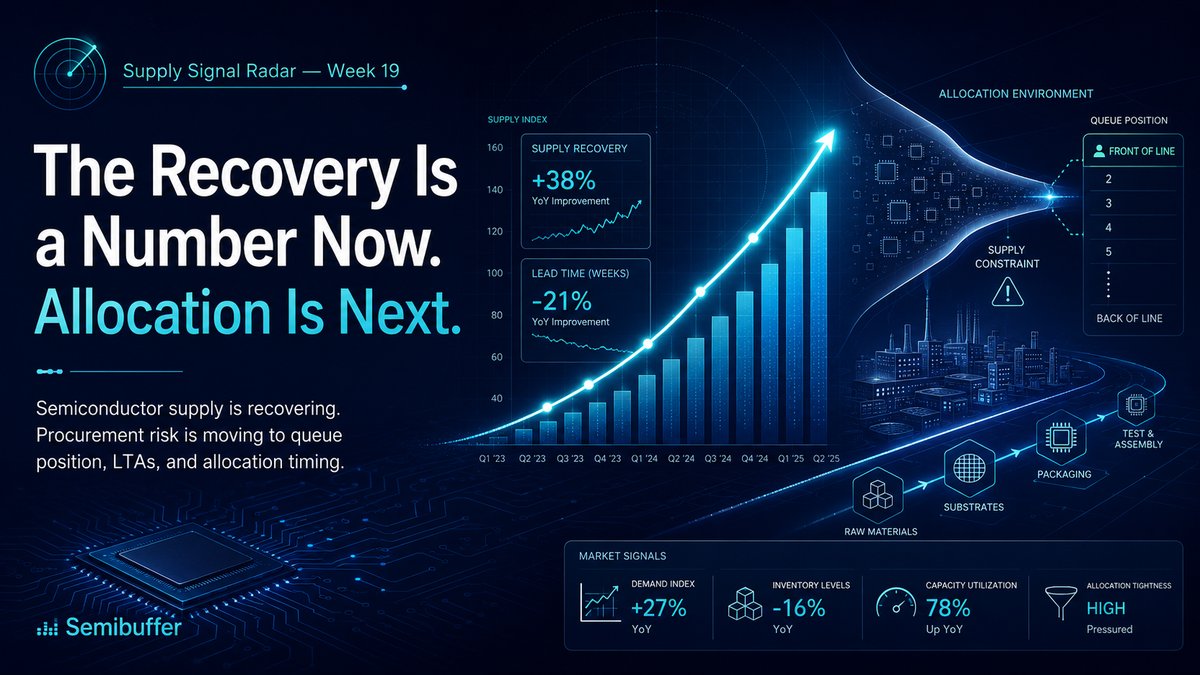 Semiconductor recovery dashboard graphic showing chip sales growth, supplier financing, and allocation risk.