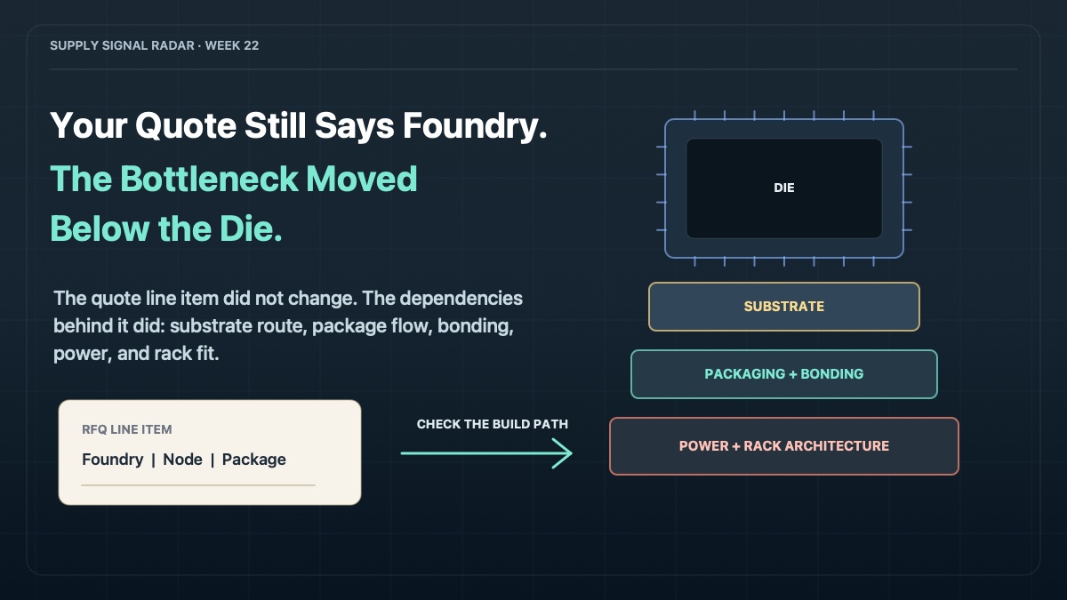 Advanced packaging graphic showing substrates, bonding, power delivery, and rack architecture as below-the-die bottlenecks.