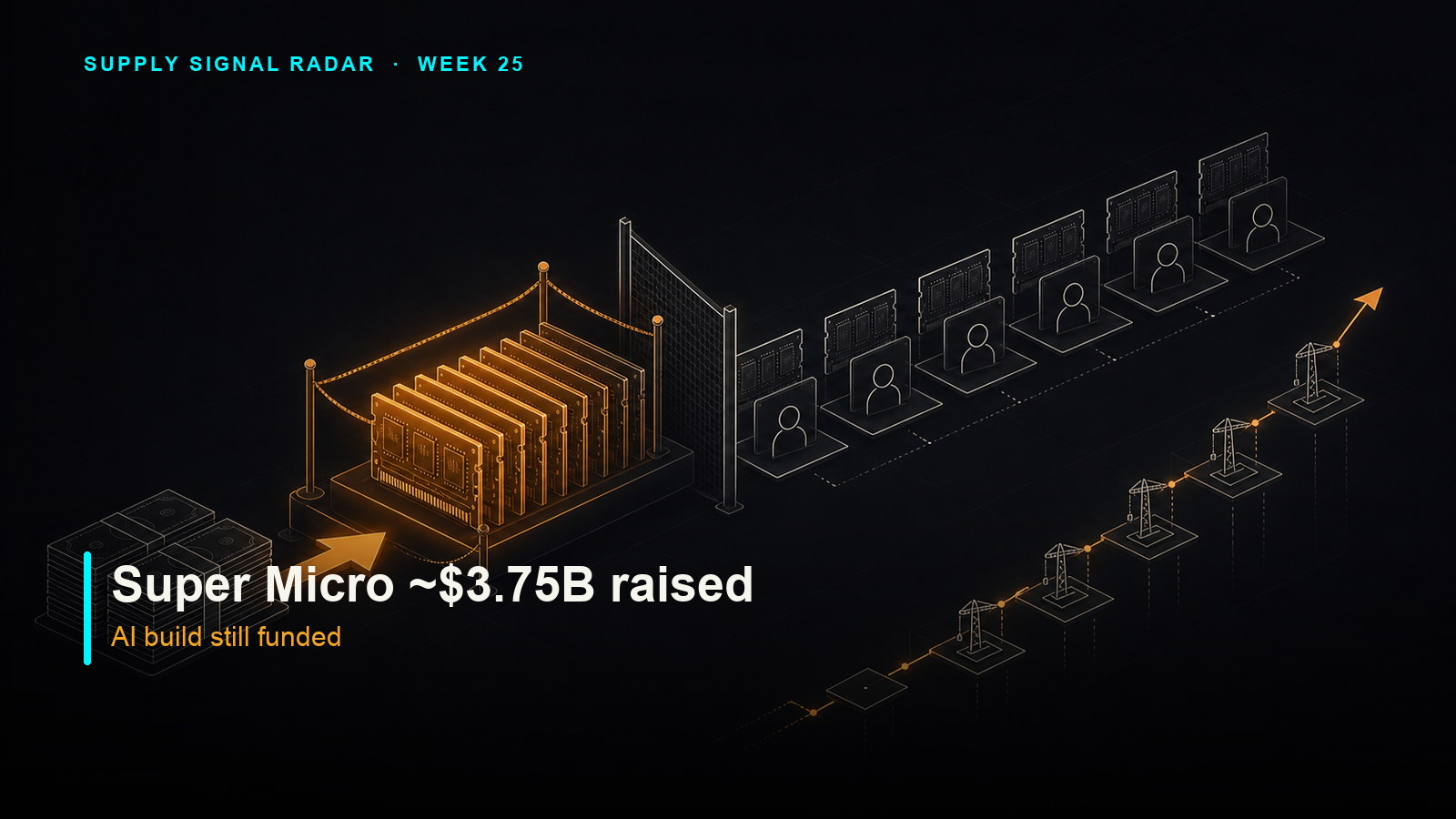 Still Funded — Super Micro raised about $3.75 billion as AI server demand keeps preferred memory supply reserved.