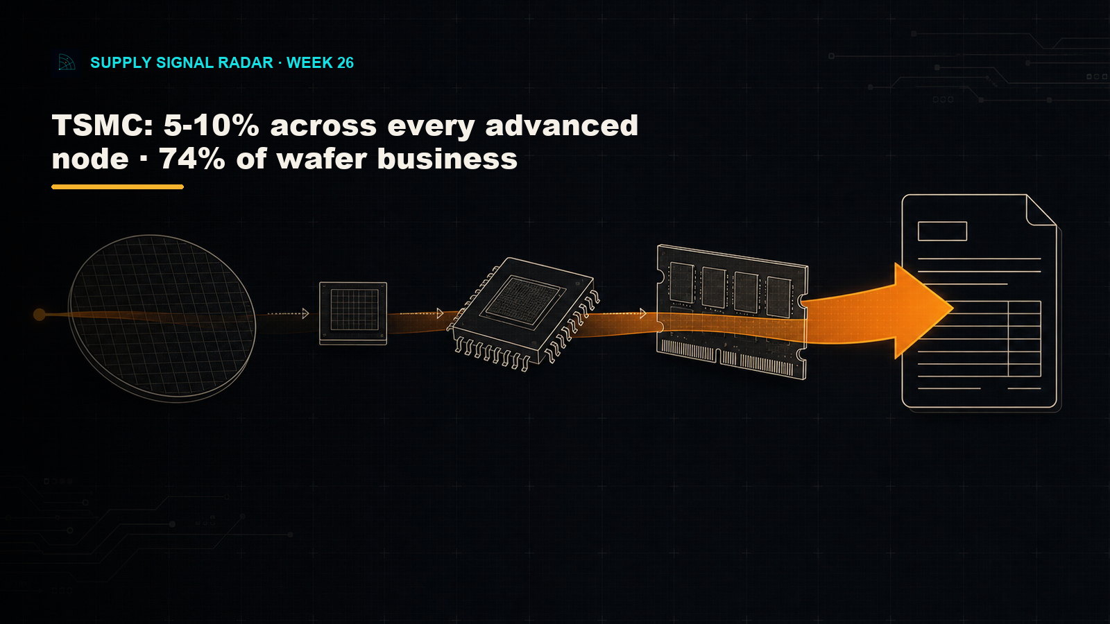 The Cost Cascade — a 5-10% TSMC wafer-price move amplifying through die, package, and module into a board-level cost.