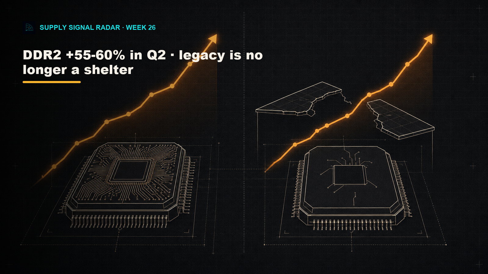 Legacy Is No Longer a Shelter — DDR2 up 55-60% as old memory reprices as hard as frontier parts.