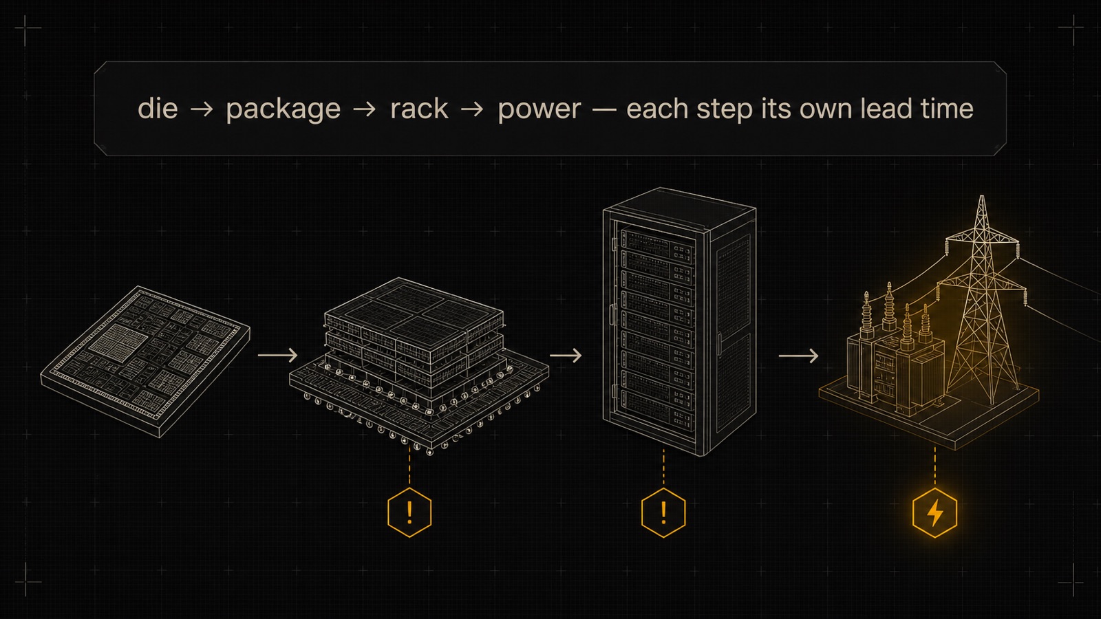 Die to Power — the constraint moving downstream from the wafer to packaging, rack, and the power bill, each step its own lead time.
