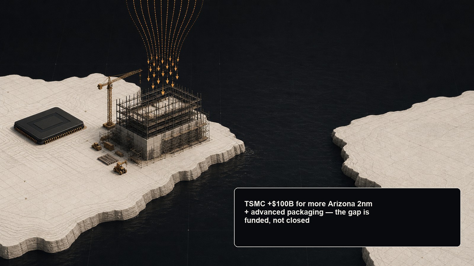 TSMC's $100B funds an advanced-packaging facility beside a domestic die, bridging the ocean gap — funded, not finished.
