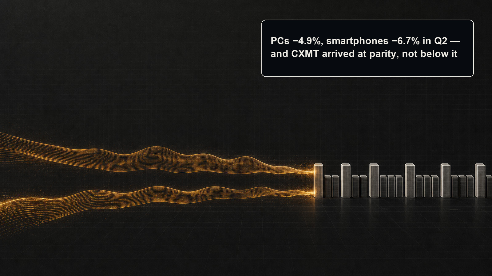 An amber cost wave arriving at a thinned row of finished-device blocks standing taller than those behind them — fewer PC and smartphone units at higher prices, with no relief from Chinese DRAM.