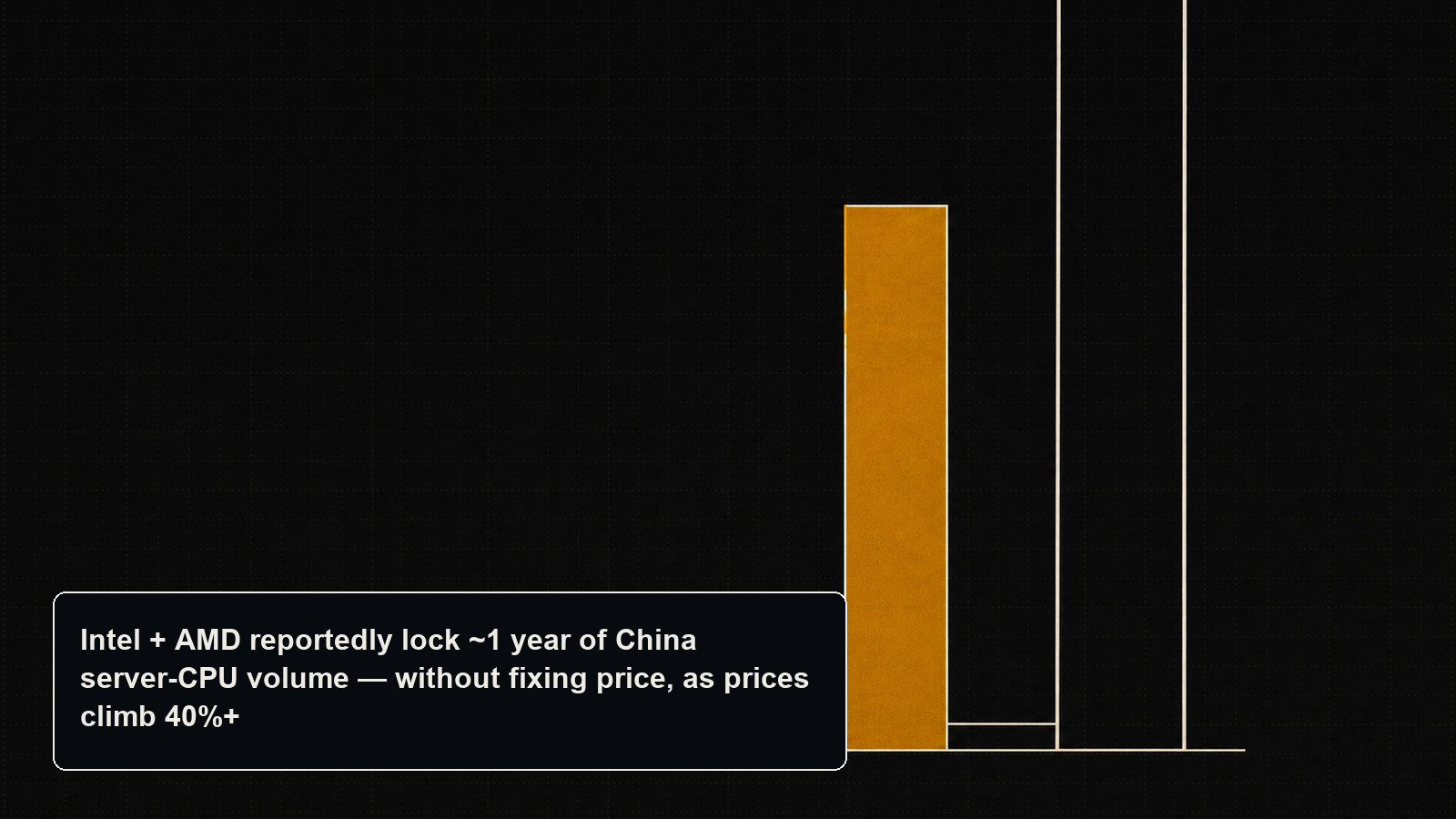 Two linked columns — one filled solid amber and sealed, the other a hollow outline with no top edge — one agreement with the volume closed and the price left open.