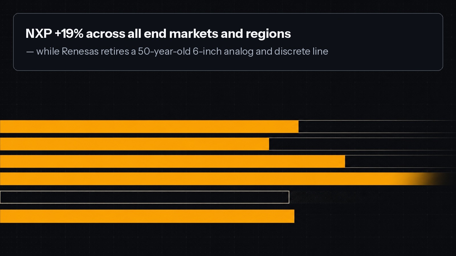Allocation lanes refilling with solid amber while one hollow lane stops partway and fades open-ended — the base returning as Renesas retires a 6-inch analog line.