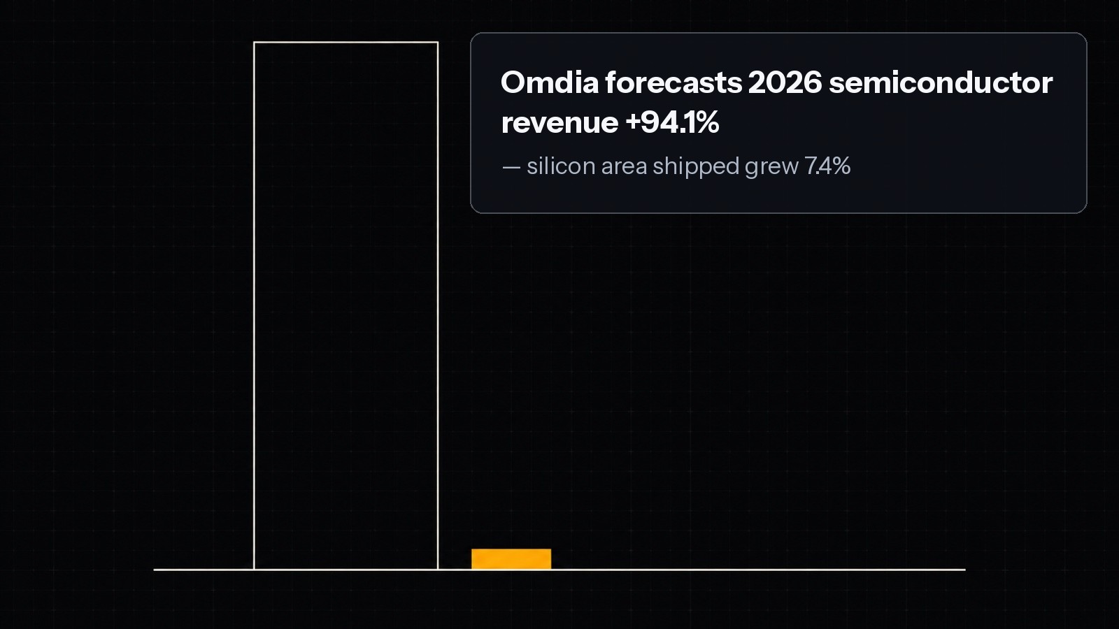 A towering hollow outlined bar beside a short solid amber one — a 94.1% forecast rise in semiconductor revenue against a 7.4% increase in silicon area actually shipped.