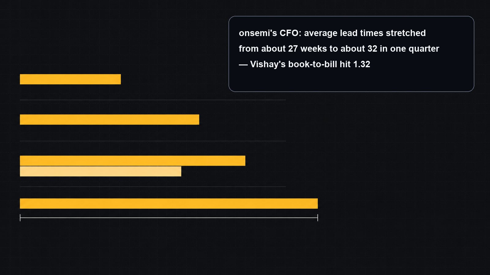 Four stacked lanes with solid amber bars of progressively greater length, one bracketed by a measurement span — supplier lead times now long enough to be measured and stated.