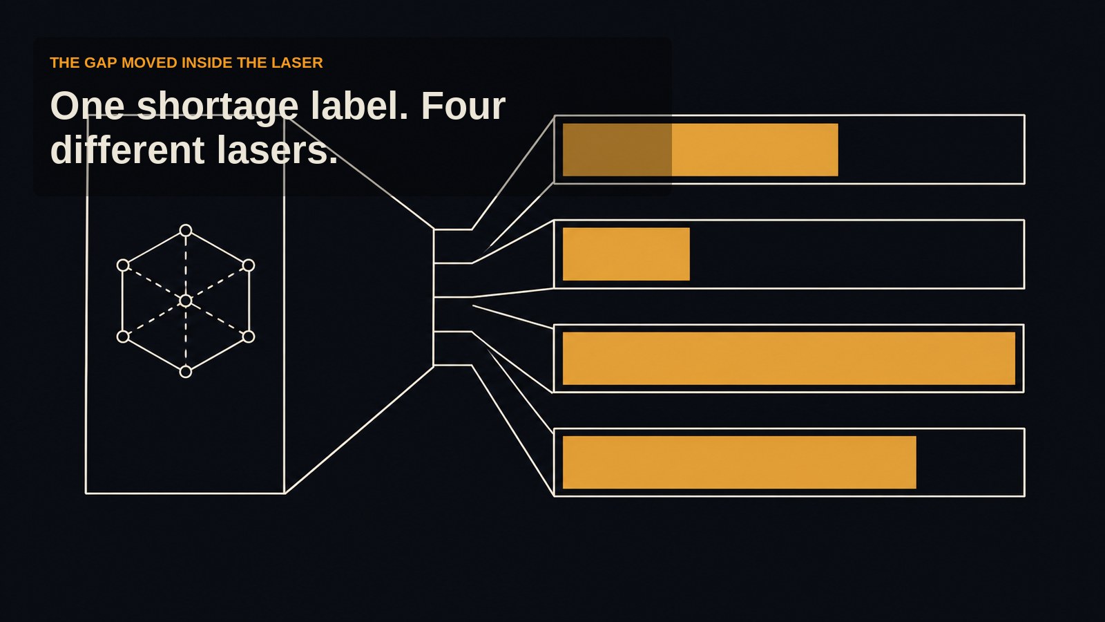 A single outlined band splitting into four narrow bands each filled to a visibly different degree, one packed completely solid — one shortage label concealing four different laser conditions.