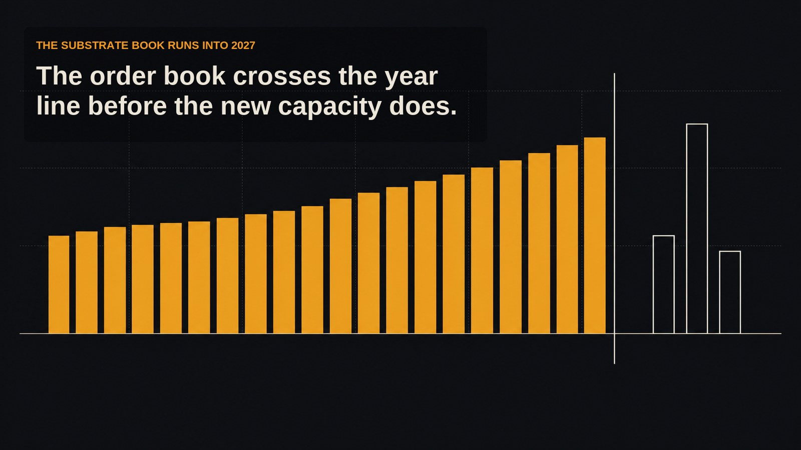 A ledger of vertical columns filled solid amber well past a thin year-boundary line, with only the last few columns — one notably taller — still hollow: the substrate order book crosses into 2027 before new capacity arrives.