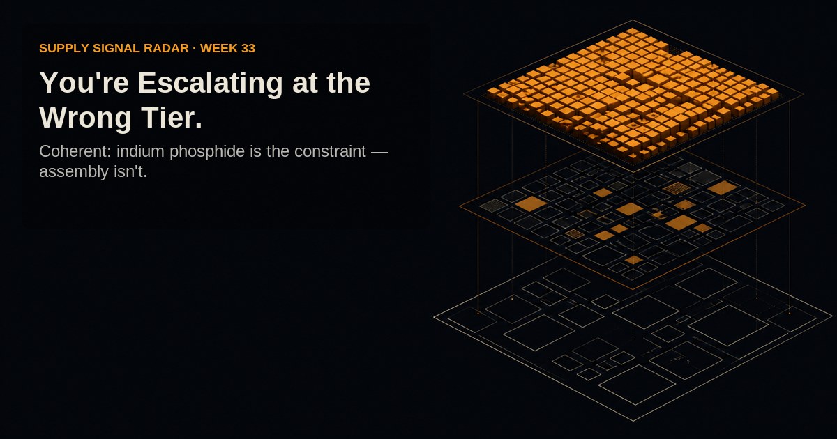 Supply Signal Radar Week 33 — a three-tier section with a roomy outlined bottom tier and a thin top tier packed solid amber: the constraint sits tiers above the one the buyer escalates against.